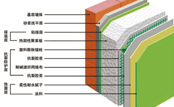  名称：改性聚苯板外墙保温系统
